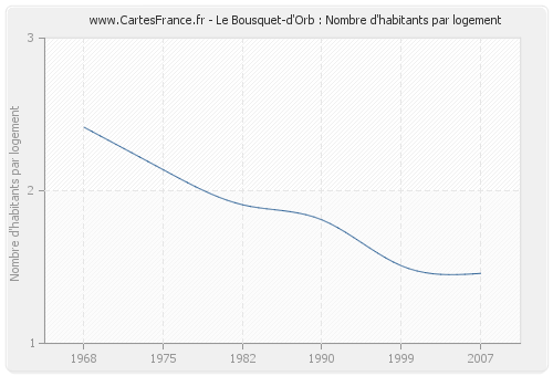 Le Bousquet-d'Orb : Nombre d'habitants par logement